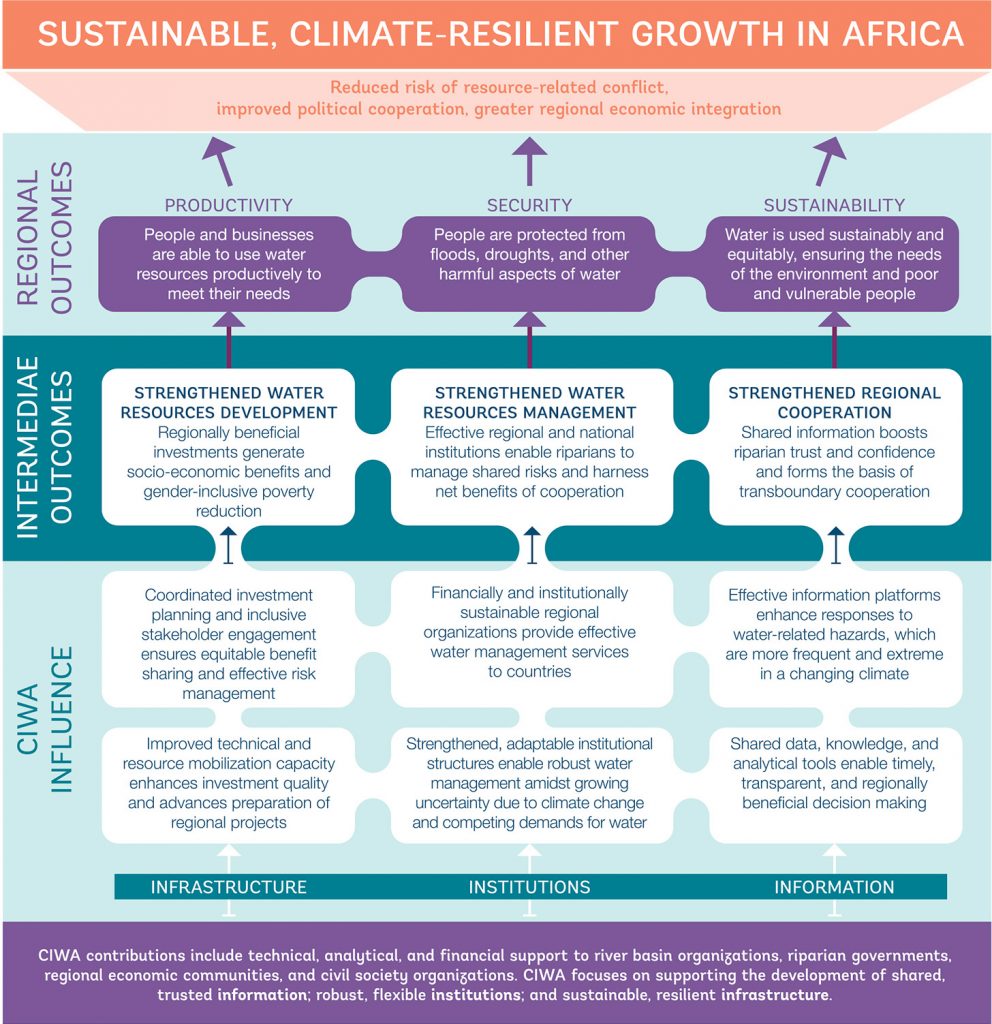 About CIWA: a Regional Approach - CIWA program